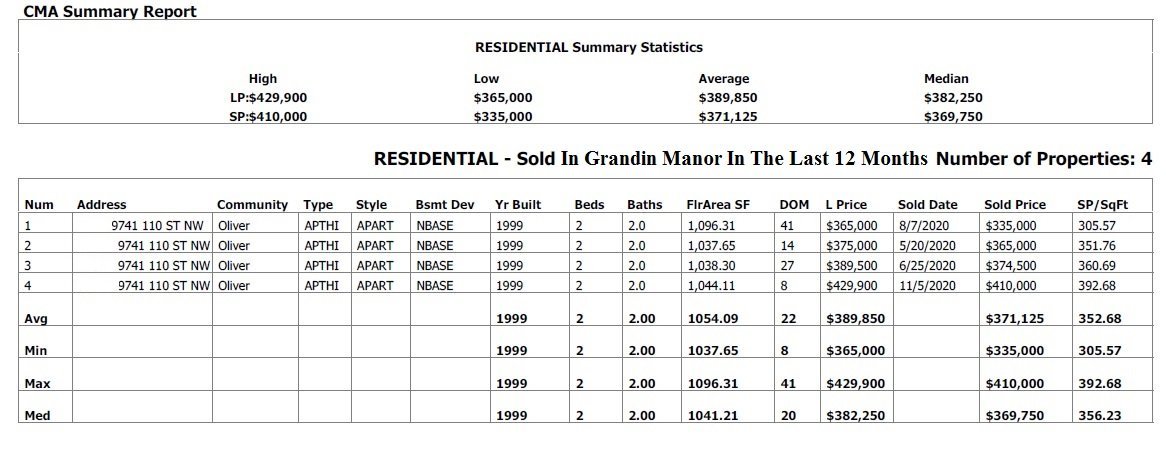 grandin manor sales report